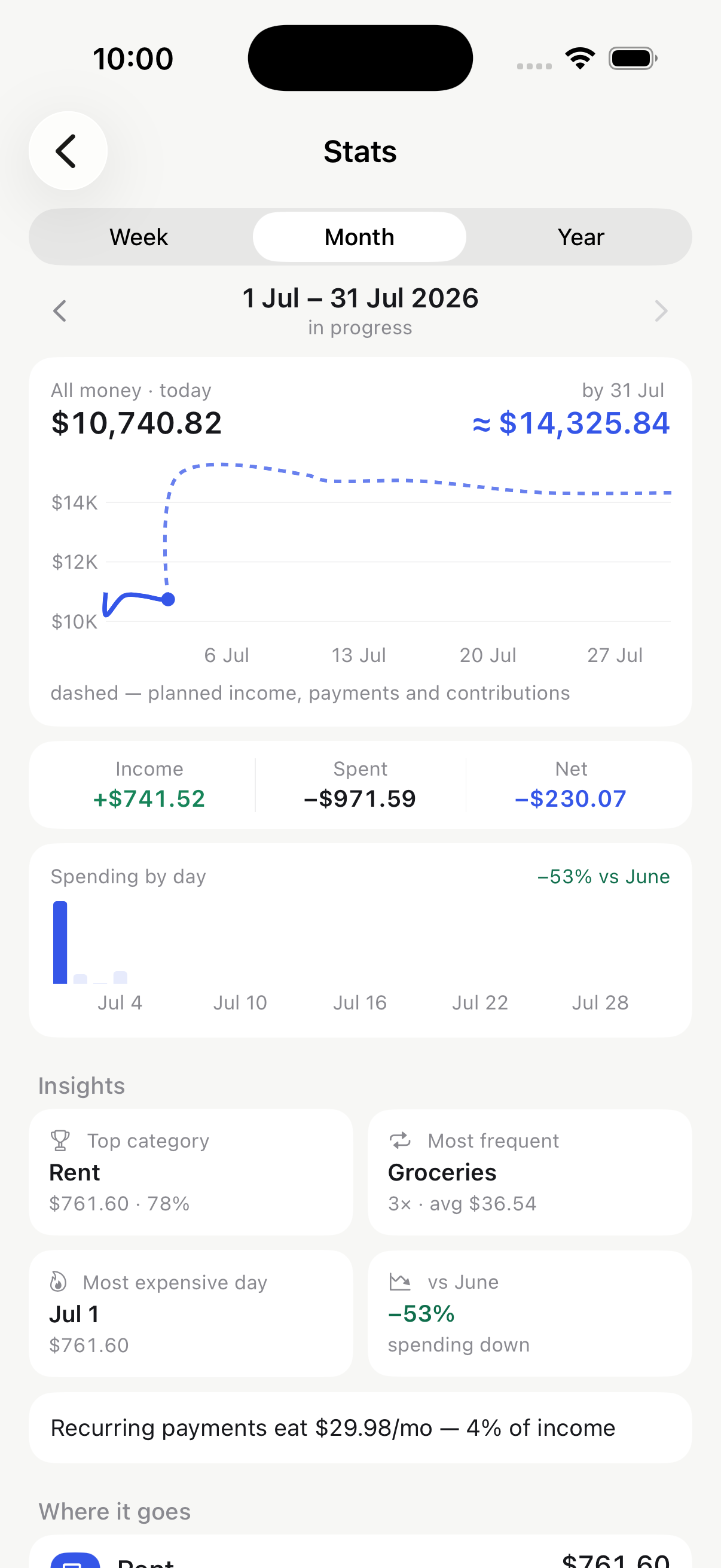 Obolos statistics screen: spending trend and category breakdown