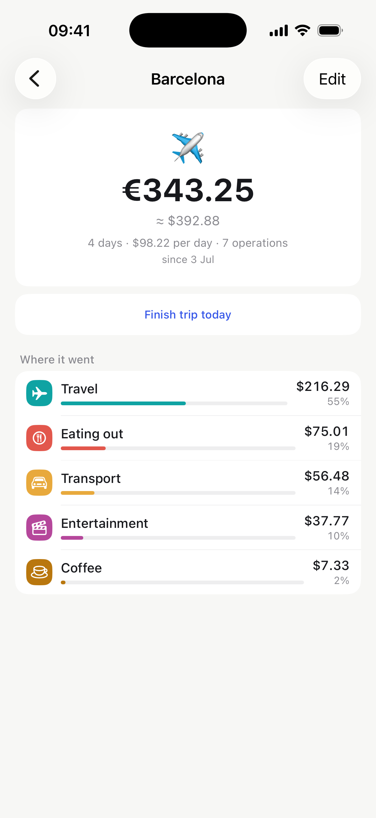 Obolos trip screen: trip total, per-day pace and category breakdown